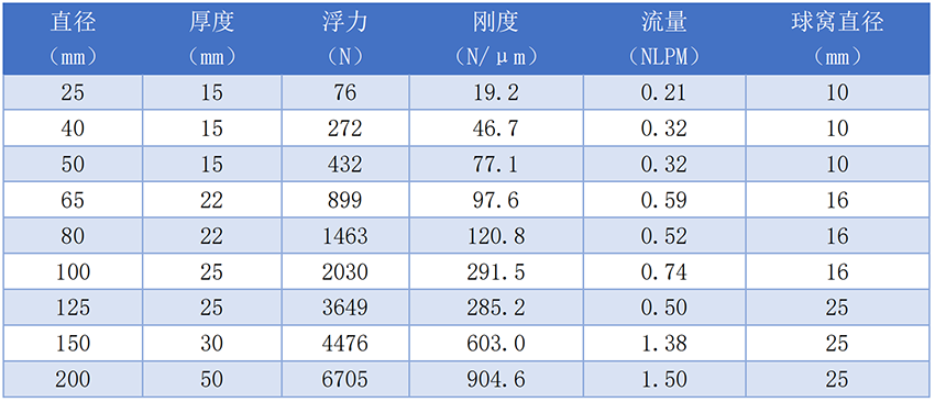 圆形空气轴承(图4)