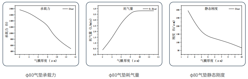 气体轴承性能曲线（承载力、耗气量、刚度与气膜厚度的关系）