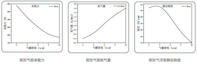 气体轴承性能曲线（承载力、耗气量、刚度与气膜厚度的关系）