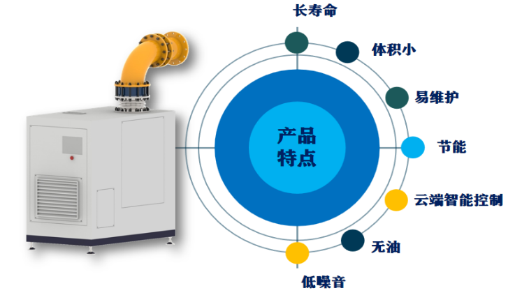 精效：夏季高温，您的空气悬浮鼓风机这样做夏季维护更耐用！(图7)