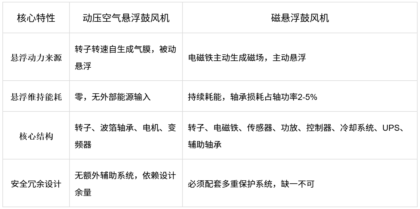image.png 精效带您读懂空气悬浮鼓风机与磁悬浮鼓风机技术(图1)