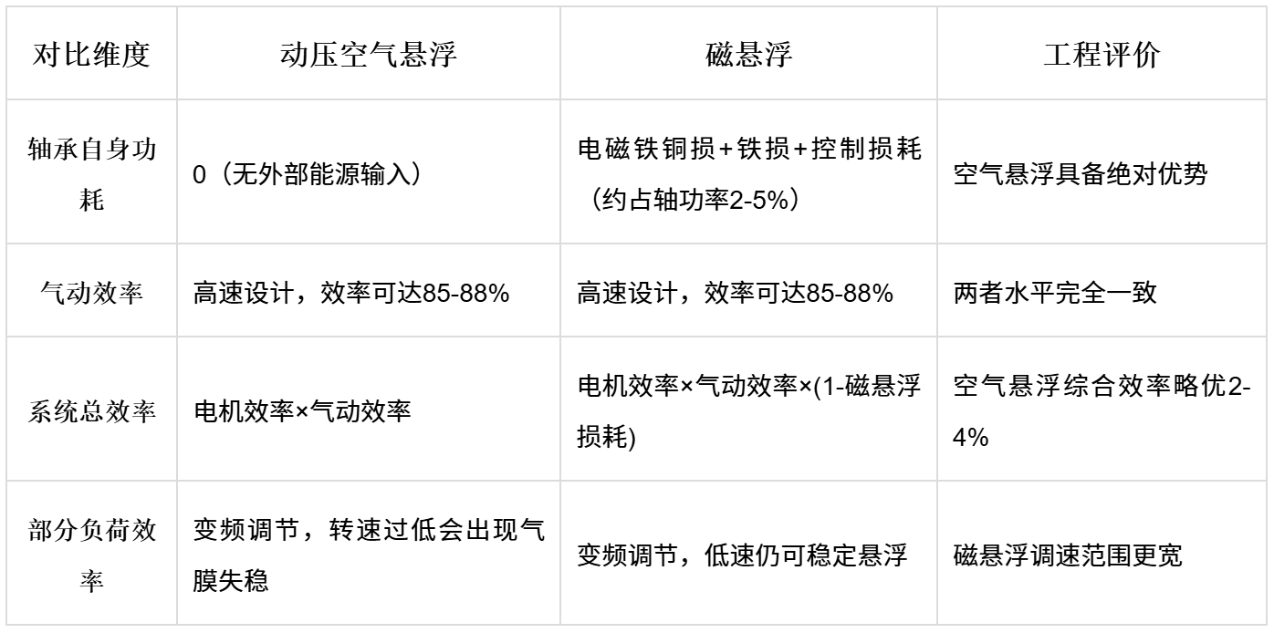 image.png 精效带您读懂空气悬浮鼓风机与磁悬浮鼓风机技术(图2)