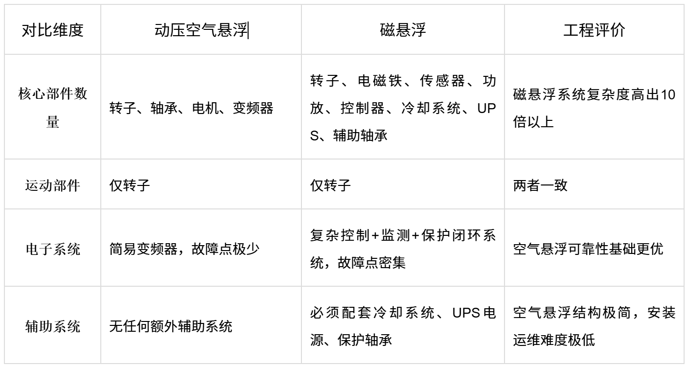 image.png 精效带您读懂空气悬浮鼓风机与磁悬浮鼓风机技术(图3)