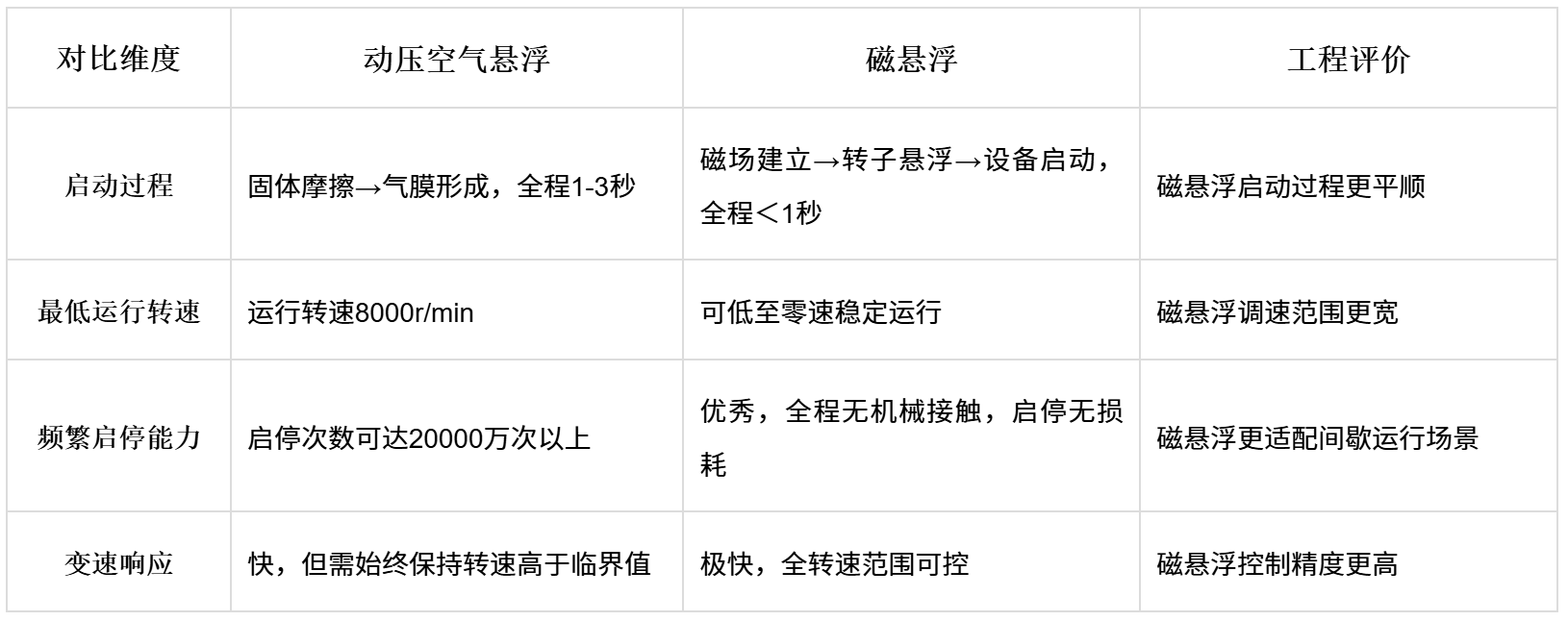 image.png 精效带您读懂空气悬浮鼓风机与磁悬浮鼓风机技术(图5)