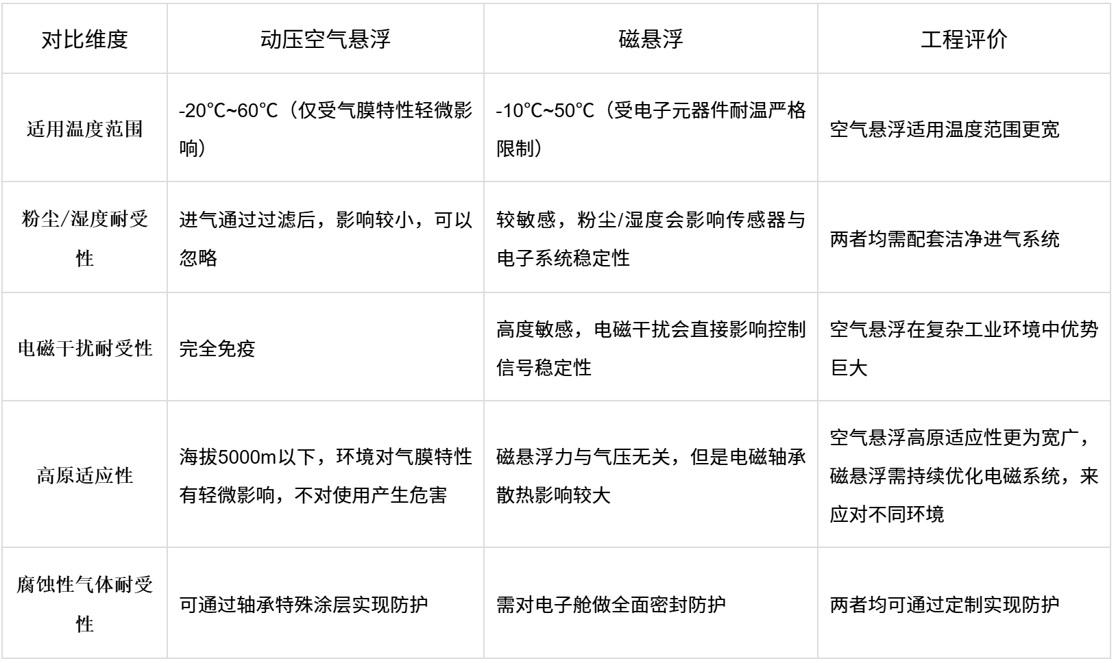 image.png 精效带您读懂空气悬浮鼓风机与磁悬浮鼓风机技术(图6)