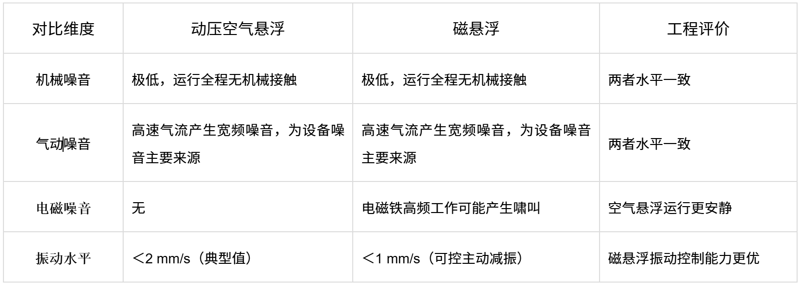 image.png 精效带您读懂空气悬浮鼓风机与磁悬浮鼓风机技术(图7)