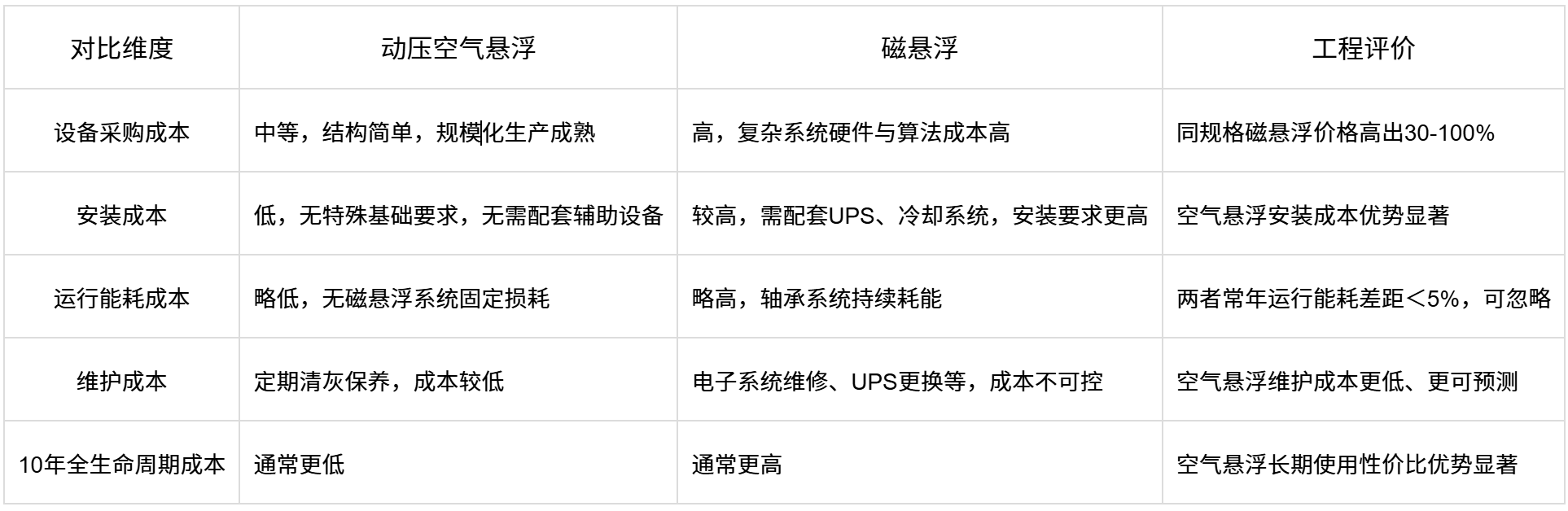 image.png 精效带您读懂空气悬浮鼓风机与磁悬浮鼓风机技术(图8)