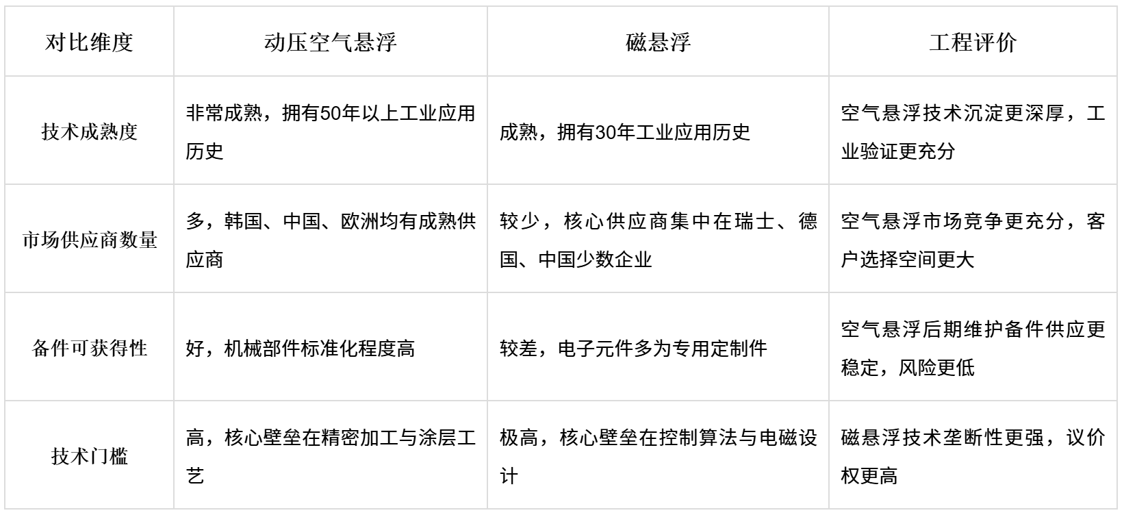 image.png 精效带您读懂空气悬浮鼓风机与磁悬浮鼓风机技术(图9)