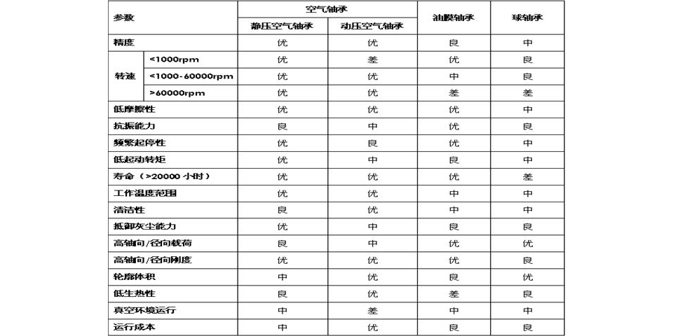 气体轴承（空气轴承）与滚子轴承特性对比