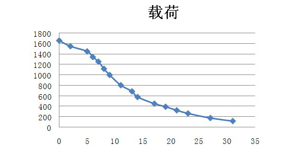 精密运动系统中的空气轴承特性之刚性特征